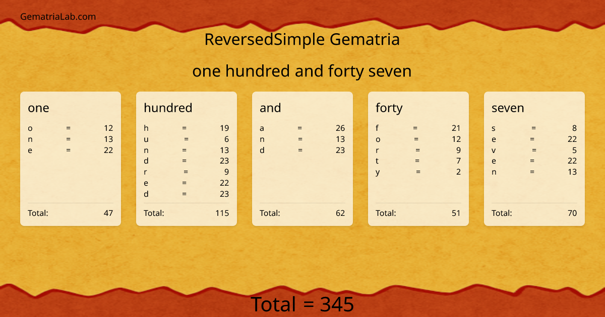 one hundred and forty seven in reversedSimple Gematria